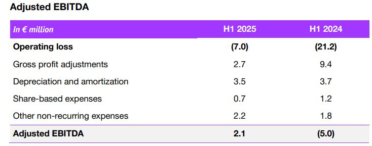 Deezer Adjusted EBITDA