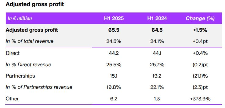 Deezer Adjusted Gross Profit