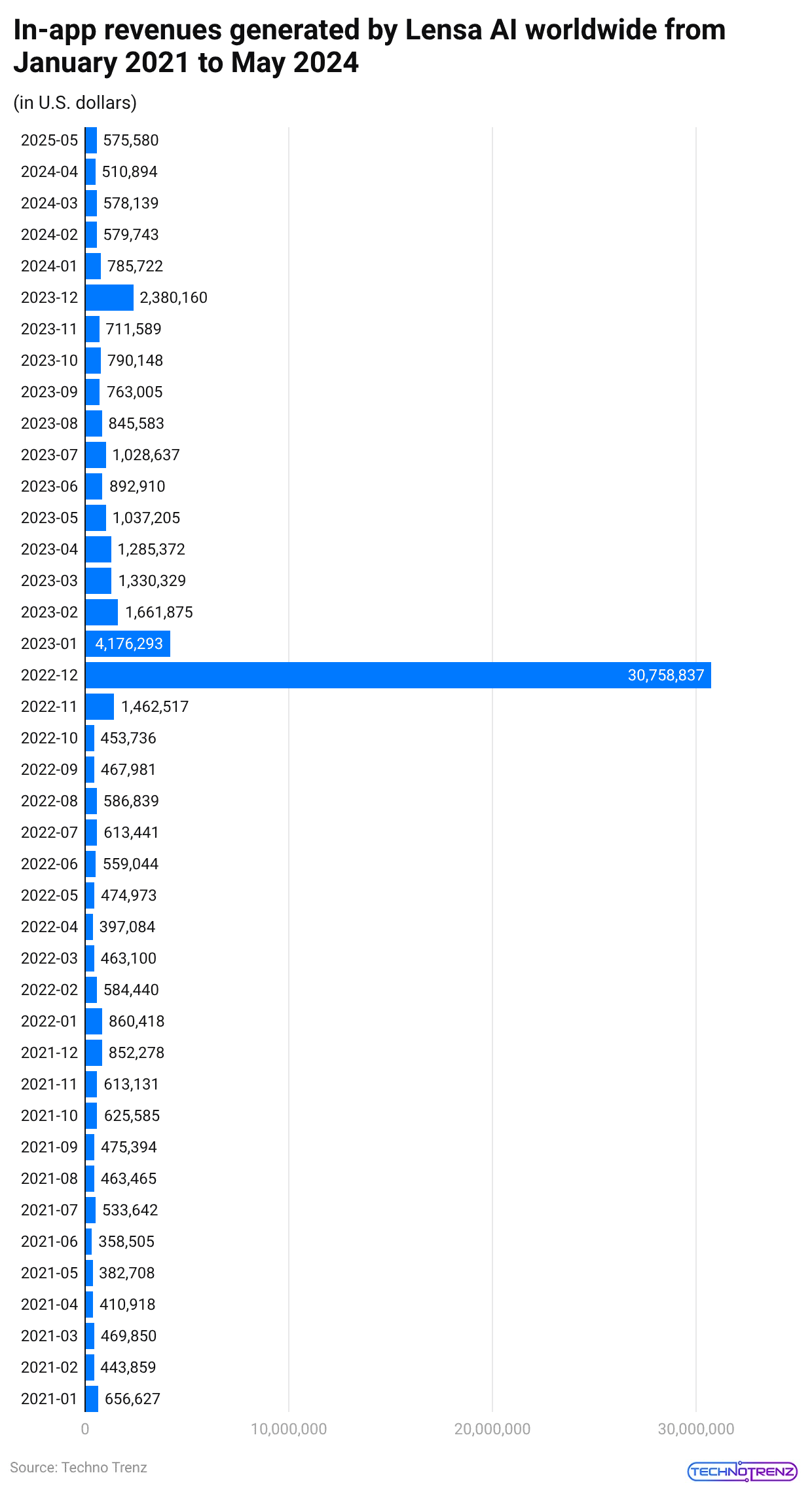 in-app-revenues-generated-by-lensa-ai-worldwide-from-january-2021-to-may-2024
