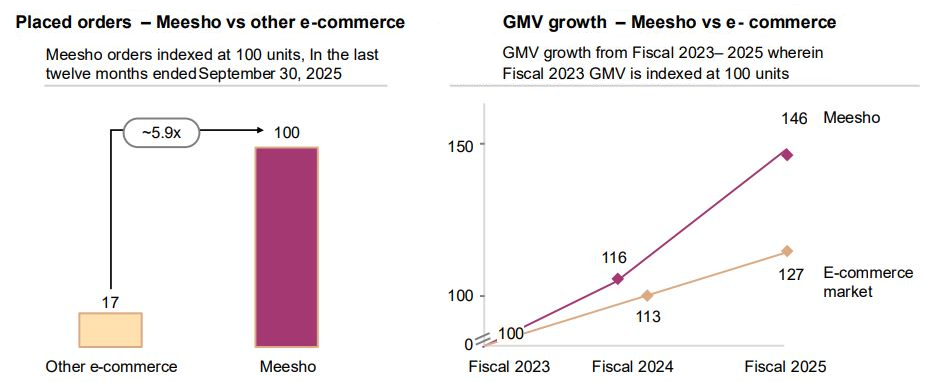 GMV Outperformance Signals Market Share Acceleration
