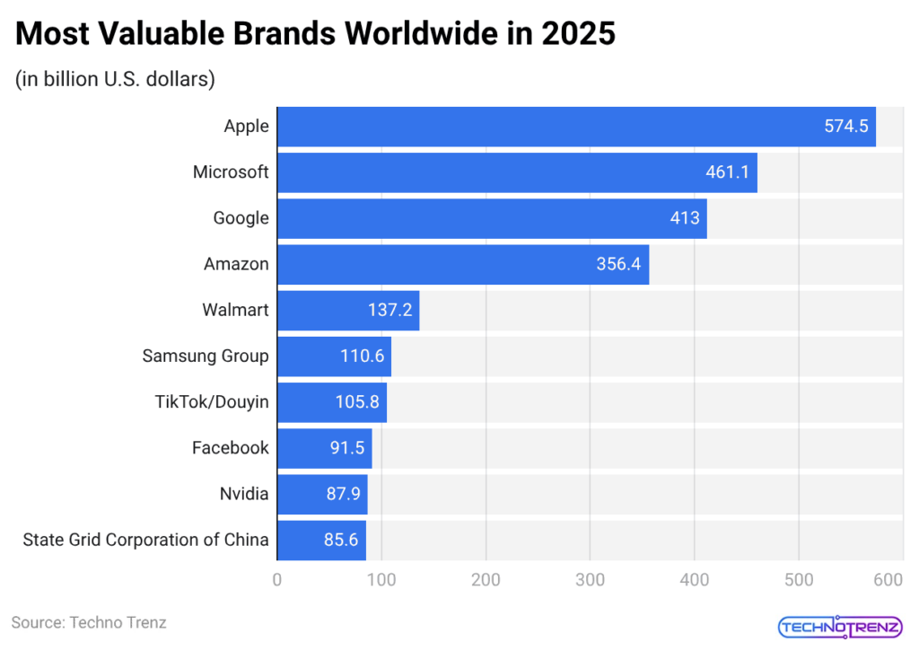 Most Valuable Brands Worldwide in 2025
