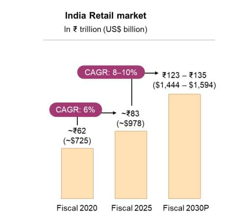 India Retail Market