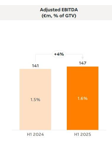 Just Eat Adjusted EBITDA