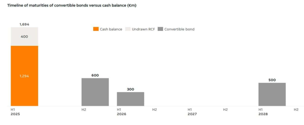 Just Eat Debt Maturity Profile And Liquidity Coverage