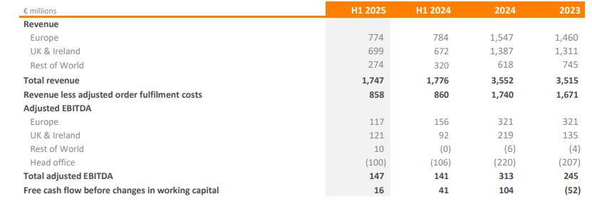 Just Eat Geographical Financial Performance