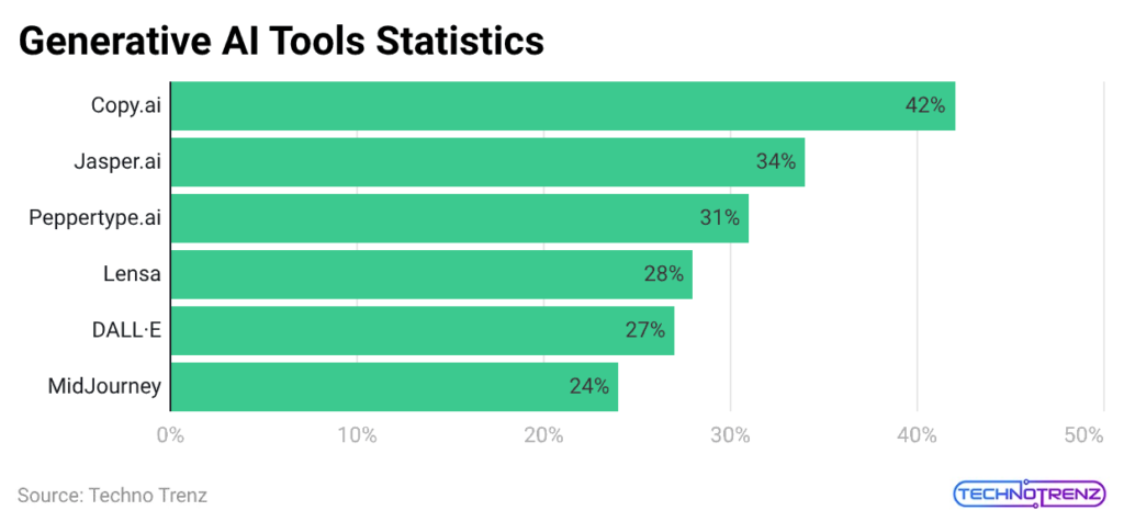 Generative AI Tools Statistics