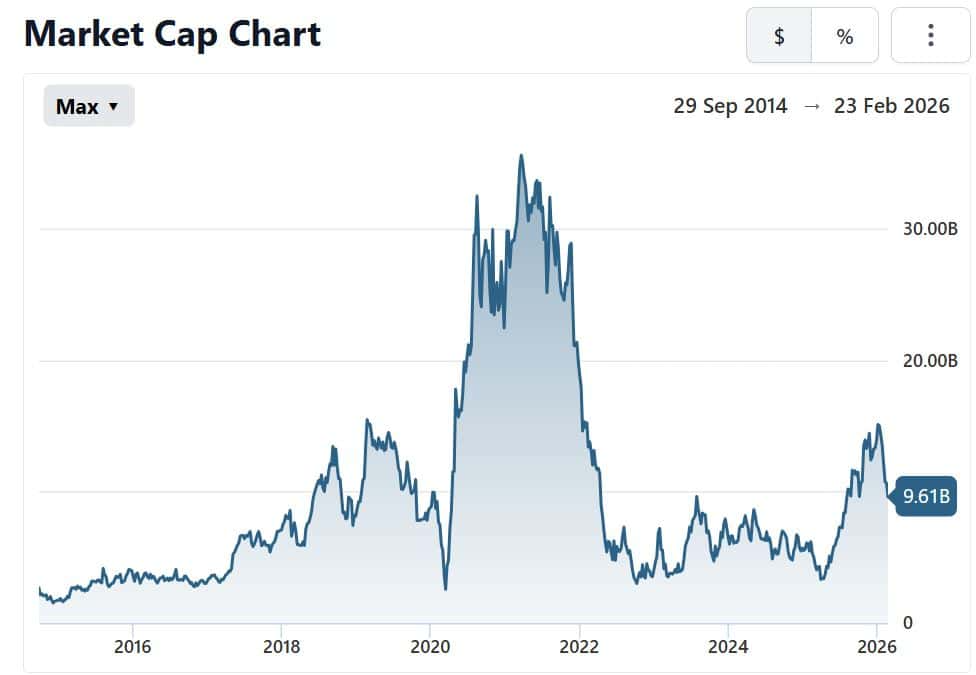 Market Capitalisation