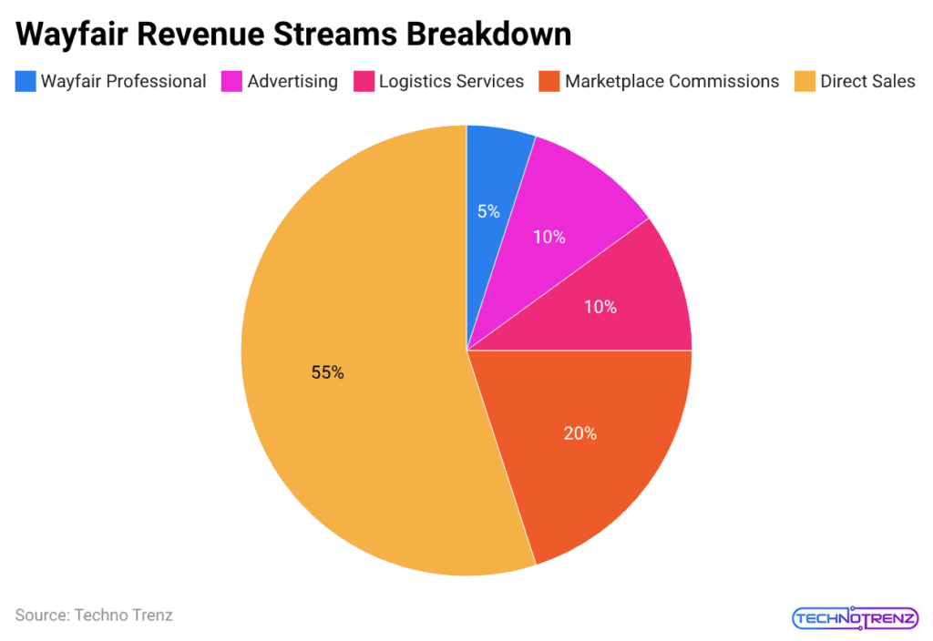Wayfair Revenue Streams Breakdown