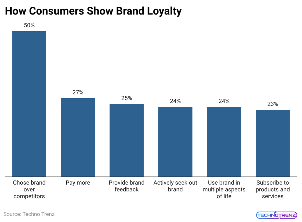 How Consumers Show Brand Loyalty