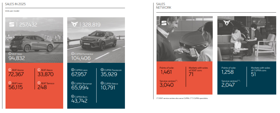 SEAT & CUPRA Sales Model Performance and Market Reach