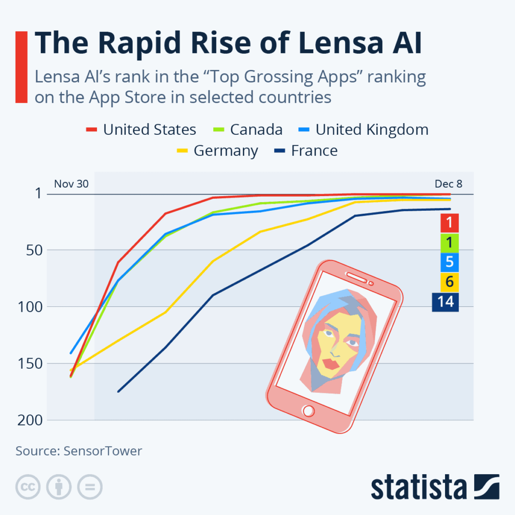 The Rapid Rise of Lensa AI