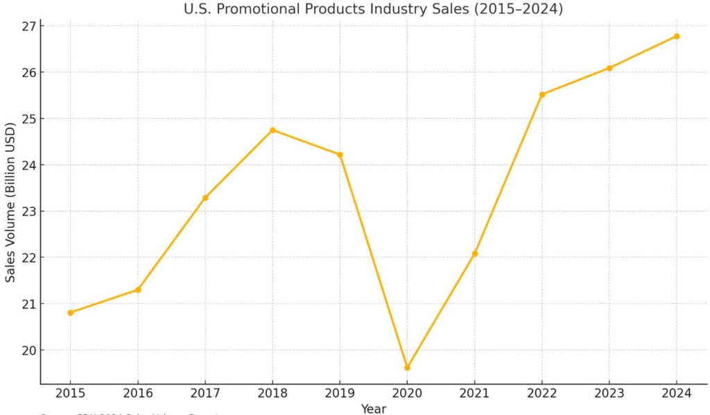U.S. Promotional Products Sales