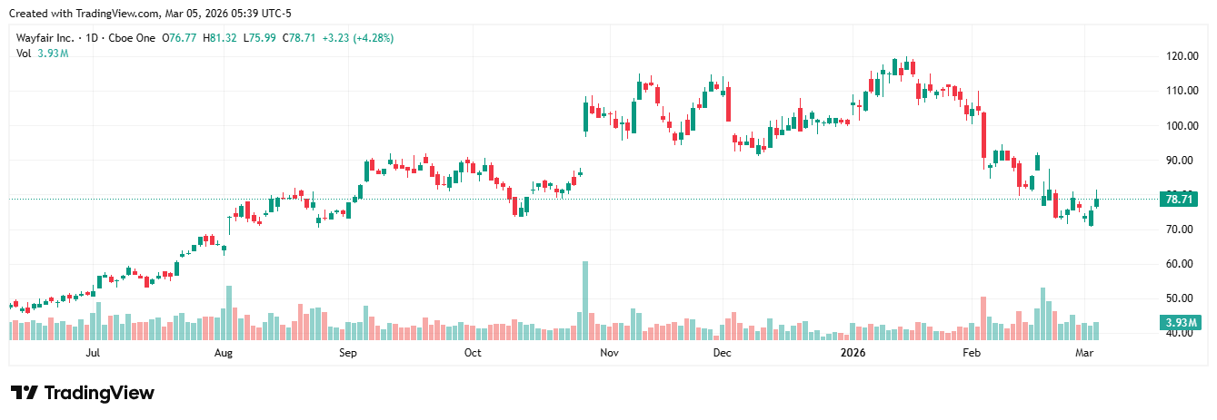 Wayfair Inc. Price Action Summary
