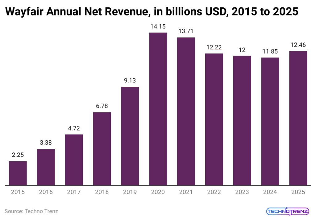 Wayfair Annual Net Revenue, in billions USD, 2015 to 2025