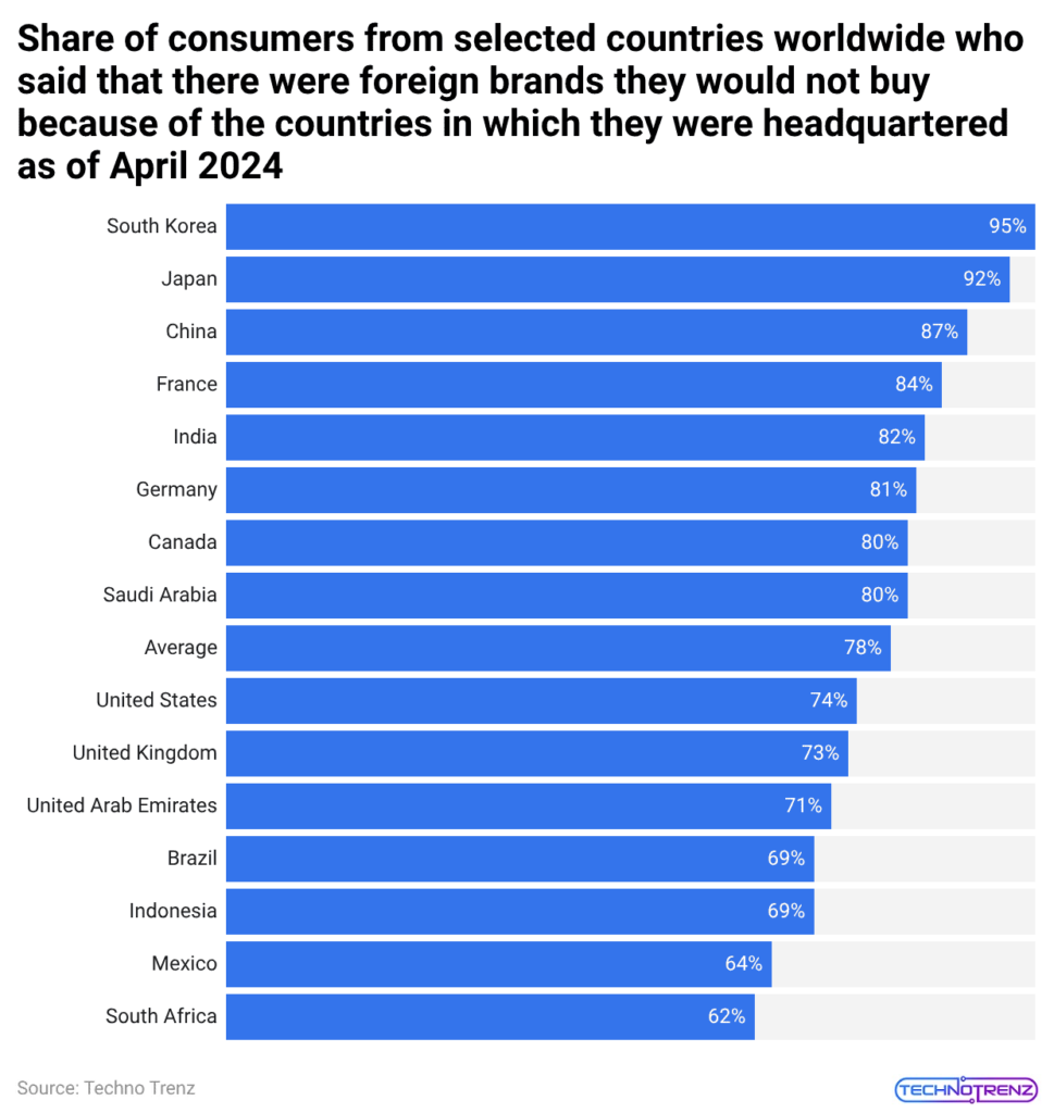 Share of consumers from selected countries worldwide who said that there were foreign brands they would not buy because of the countries in which they were headquartered as of April 2024