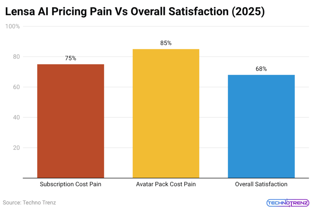 Lensa AI Pricing Pain Vs Overall Satisfaction (2025)