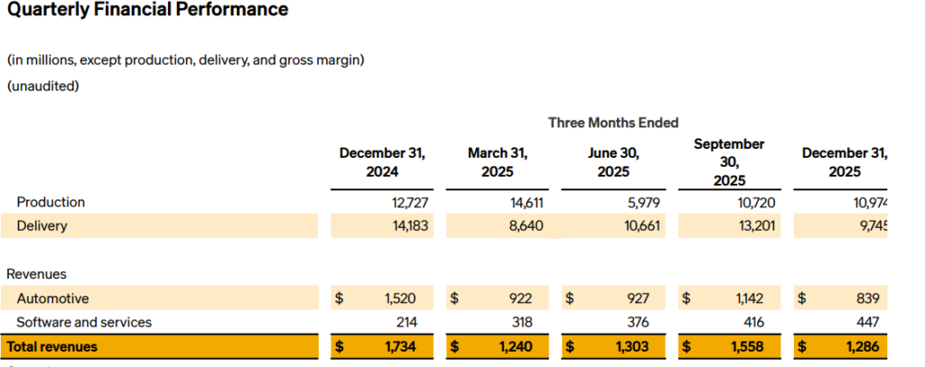 Quarterly Financial Performance