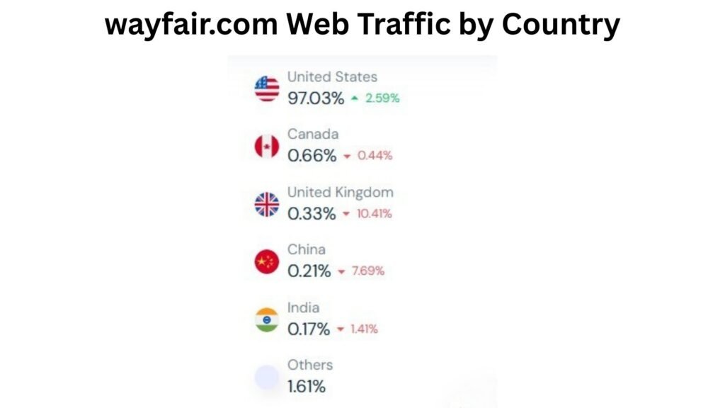 wayfair.com Web Traffic By Country
