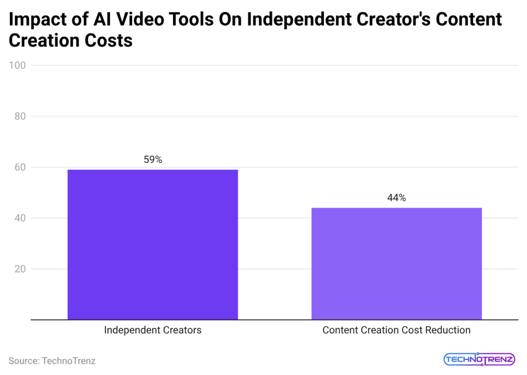 impact-of-ai-video-tools-on-independent-creator-s-content-creation-costs