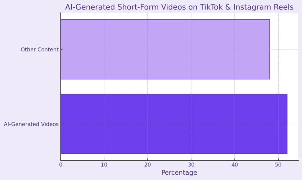 AI Generated SHort-form Videos on TikTok and Instagram Reels