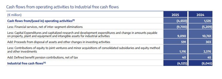 Cash flows from operating activities to Industrial free cash flows