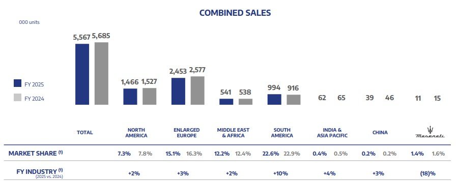 Combined Sales