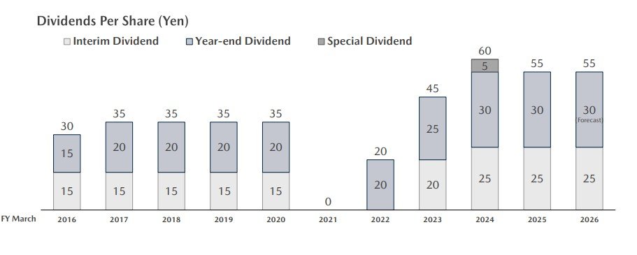 Dividents per share (yen)