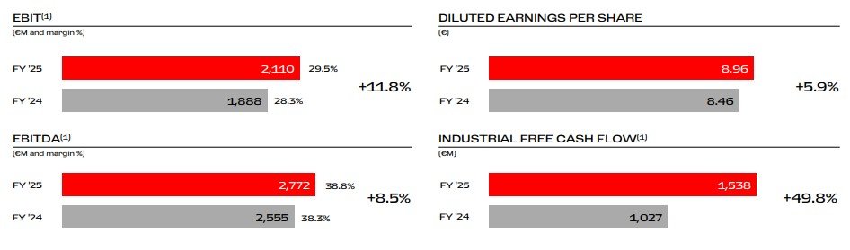 Ferrari Profitability and Cash Flow