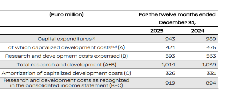 Ferrari R&D and Capex