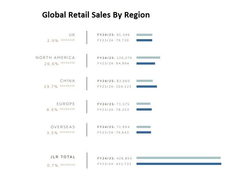 GLOBAL RETAIL SALES BY REGION