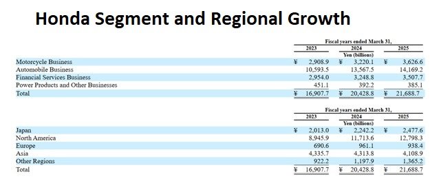 Honda segment and Regional Growth
