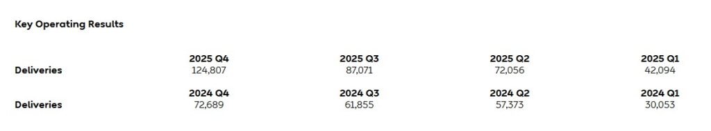 Key Operating Results