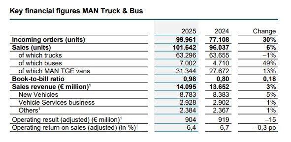 Key financial figures MAN Truck and Bus