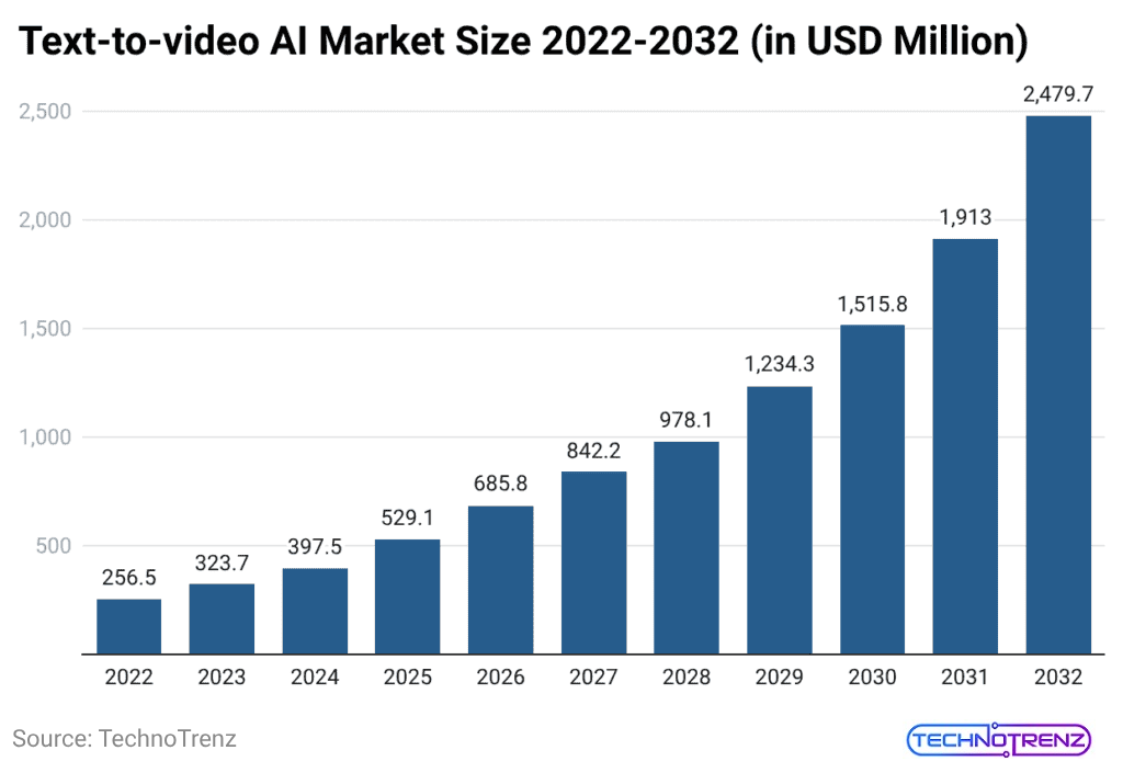 Text‑to‑video AI Market Size 2022-2032 (in USD Million)