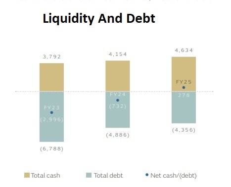 Liquidity And Debt