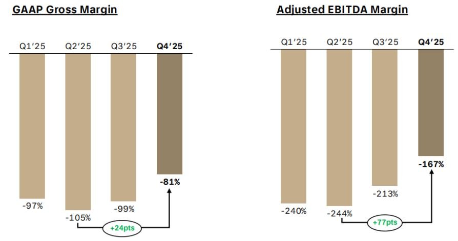 Lucid GAAP gross margin and adjusted EBITDA margin