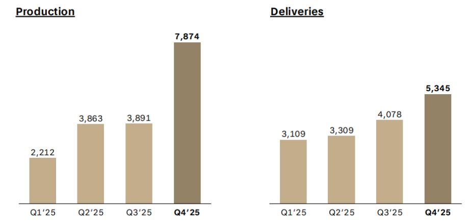 Lucid Motor Production And Deliveries