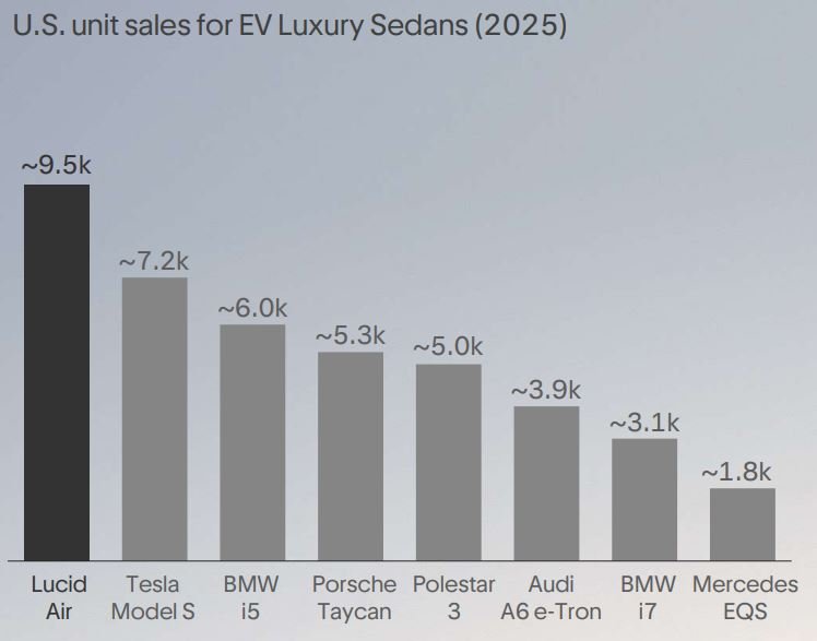 Lucid Motors U.S. EV Luxury Sedan Market 2025