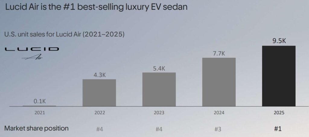 Lucid Motors U.S. Sales Growth Trajectory (2021–2025)
