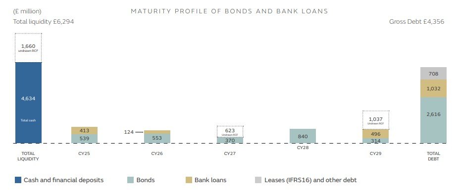 MATURITY PROFILE OF BONDS AND BANK LOANS