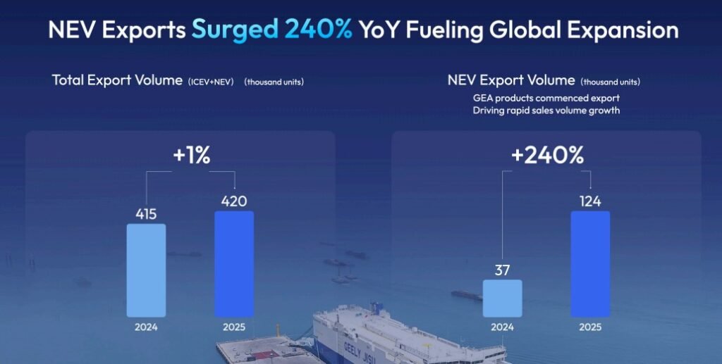 NEV Exports Surged 240% YoY Fueling Global Expansion