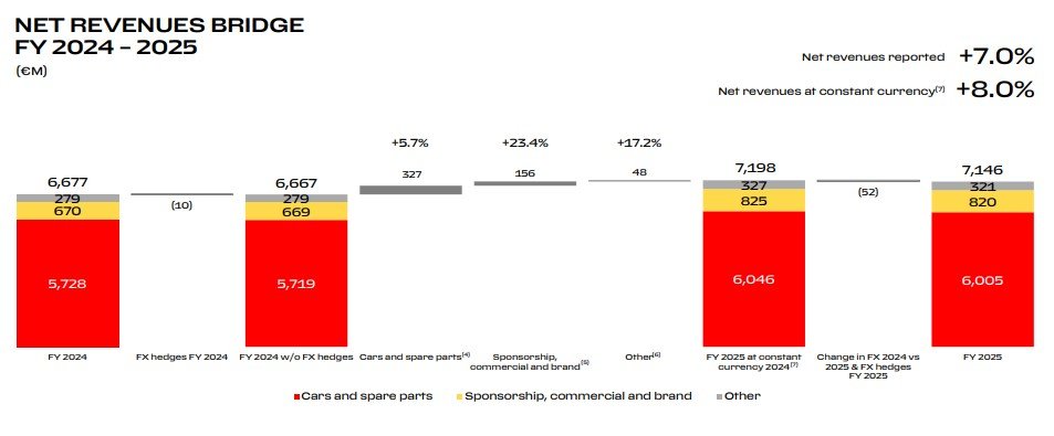 Net Revenue Bridge FY 2024-2025