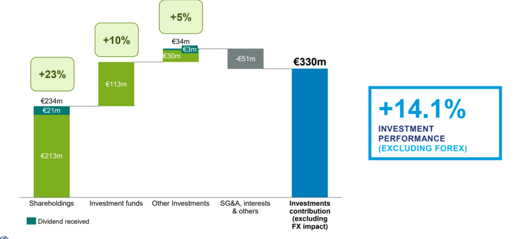 Peugeot Investment Portfolio