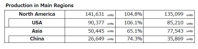Production in main regions