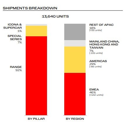 Shipment Breakdown