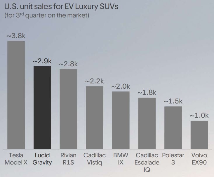 U.S. unit sales for EV Luxury SUVs