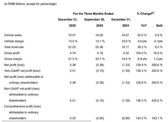 Xpeng Q4 Performance