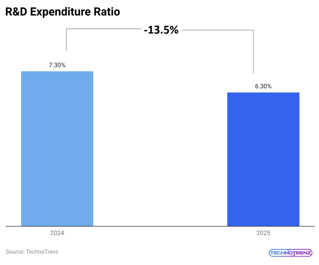 -r-d-expenditure-ratio