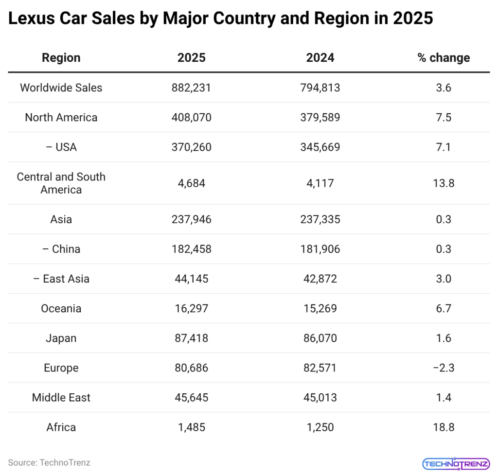 Lexus Car Sales by Major Country and Region in 2025