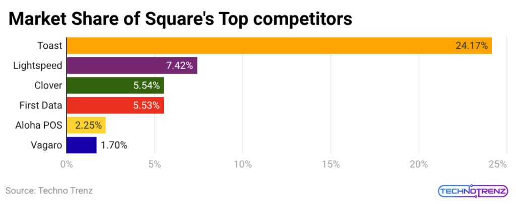 market-share-of-square-s-top-competitors